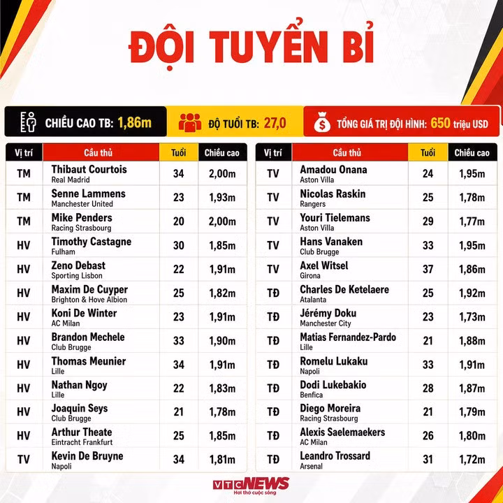 Thông số đội hình Bỉ. (Bấm vào ảnh để xem chi tiết)