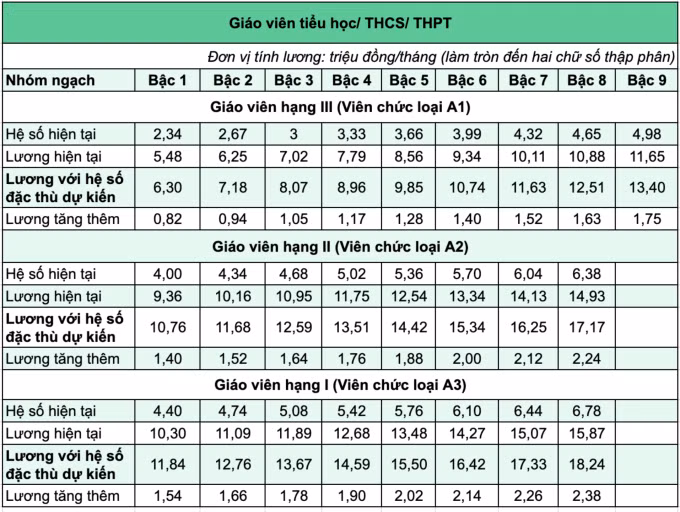 Bảng lương với giáo viên phổ thông nếu có thêm hệ số đặc thù như đề xuất của Bộ Giáo dục và Đào tạo.