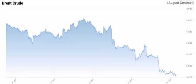 Diễn biến giá dầu Brent từ ngày 9/6 đến 15/6. Biểu đồ: OilPrice