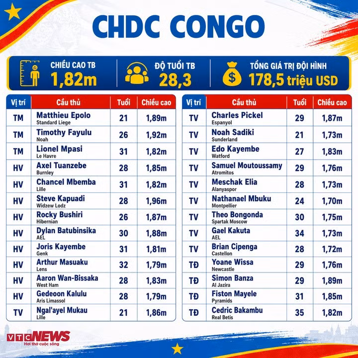 Thông số đội tuyển CHDC Congo.