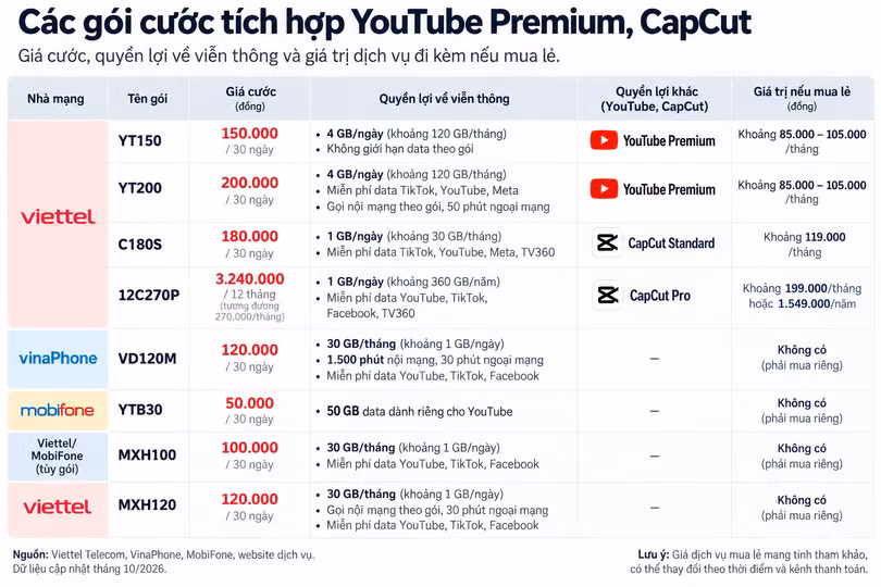 Một số gói cước nhà mạng hiện tích hợp thêm quyền lợi từ các tài khoản bản quyền. Ảnh: AI hỗ trợ.