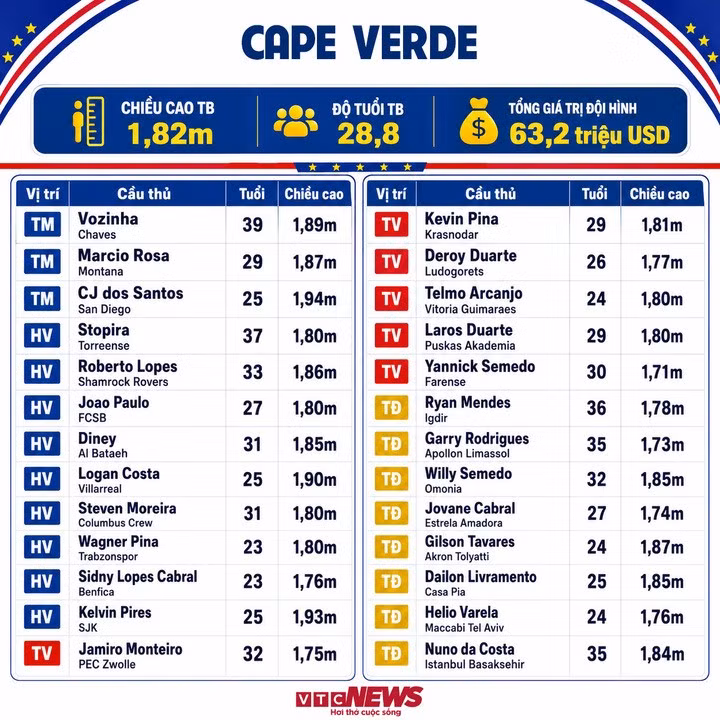 Thông số đội tuyển Cape Verde.
