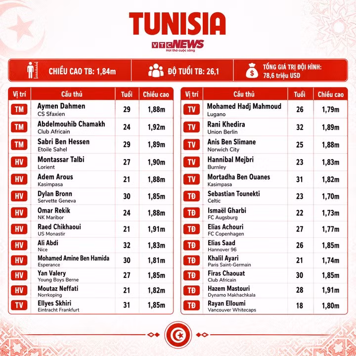 Thông số đội hình Tunisia.
