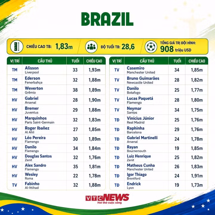 Thông số đội hình Brazil dự World Cup 2026. (Bấm vào ảnh để xem chi tiết)
