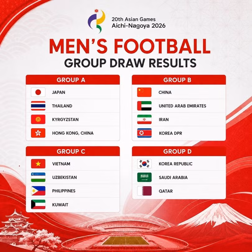 Kết quả bốc thăm môn bóng đá nam tại Asiad 2026. Đồ họa: The Asean Football.