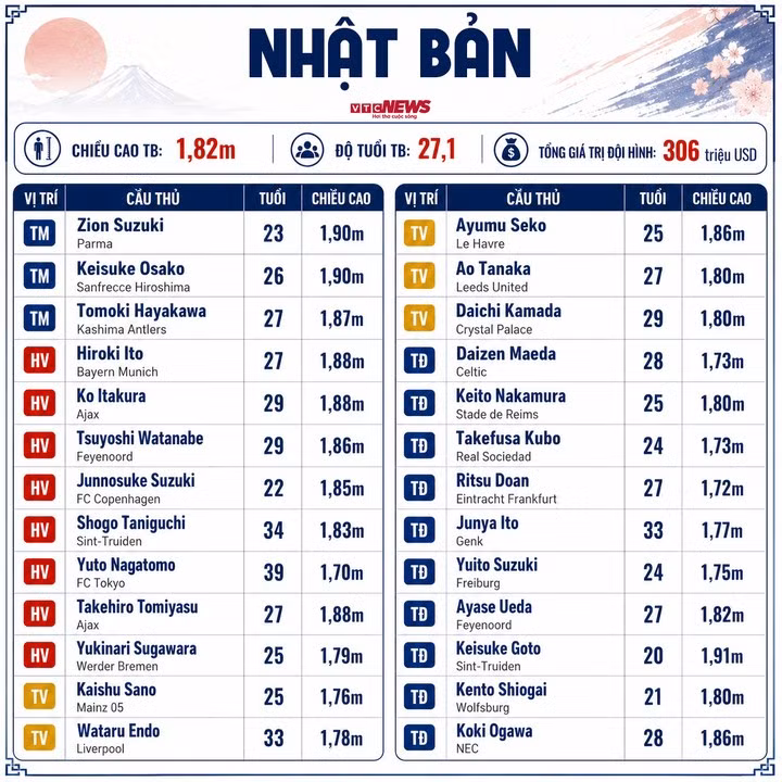 Thông số đội tuyển Nhật Bản. (Bấm vào ảnh để xem chi tiết)