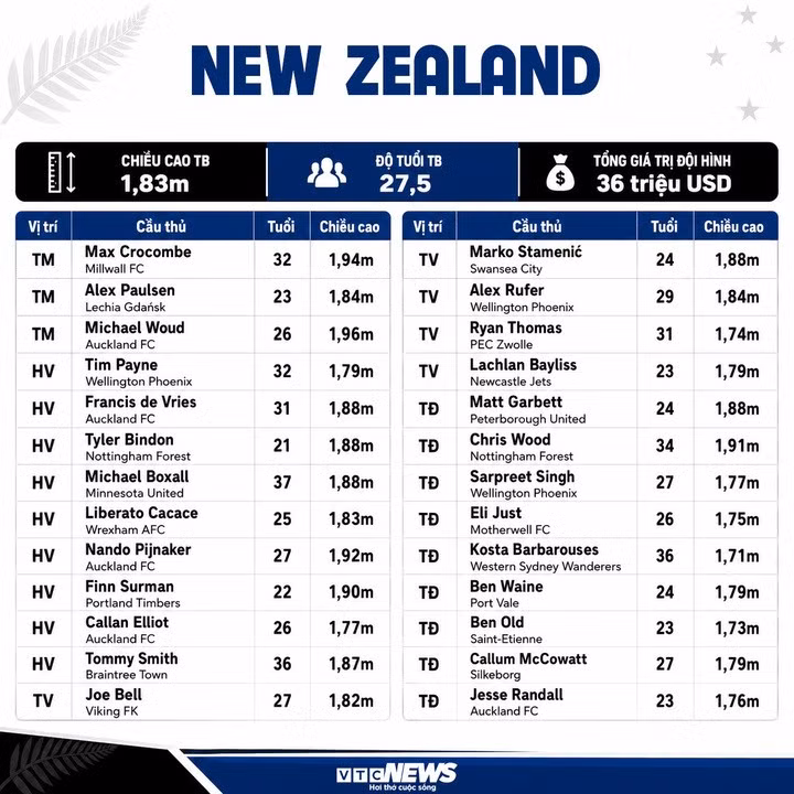 Thông số đội hình New Zealand.