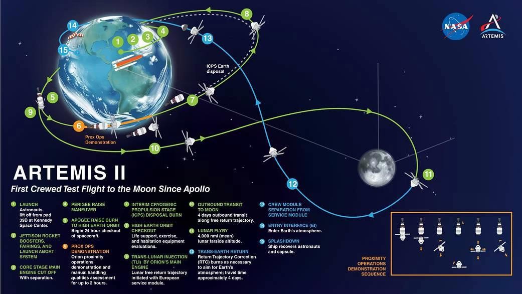 Phi hành đoàn sẽ bay vòng qua phía xa của Mặt Trăng theo quỹ đạo hình số 8. Ảnh: NASA.