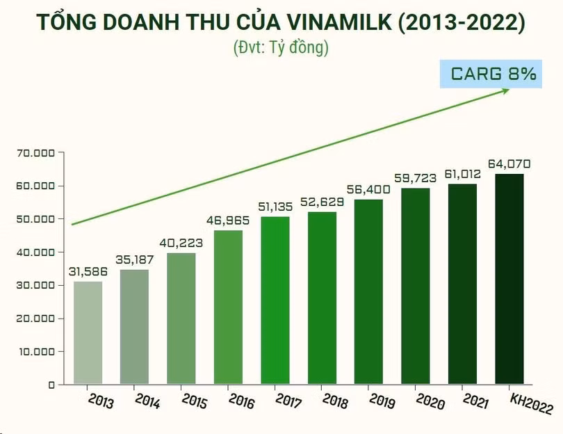 10 năm liền Vinamilk góp mặt trong top 50 doanh nghiệp niêm yết tốt nhất của Forbes Việt Nam