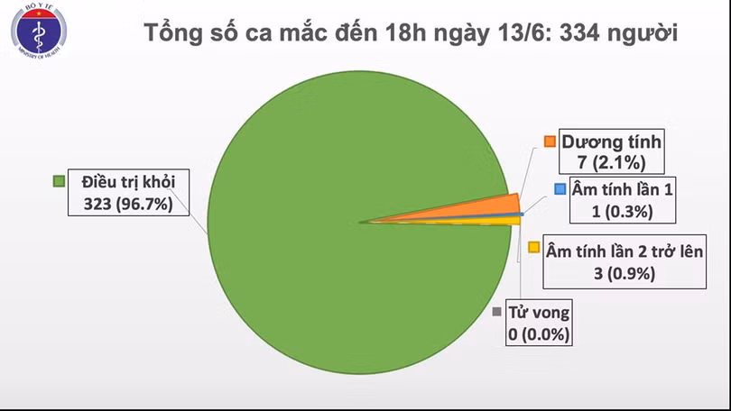 Thêm 1 trường hợp nhập cảnh mắc Covid-19, Việt Nam có 334 ca