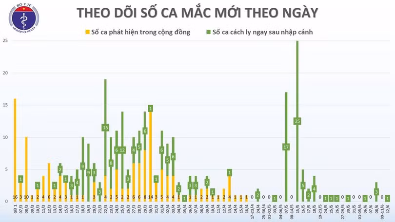 Phát hiện một thuyền viên mắc Covid-19, Việt Nam có 333 ca bệnh