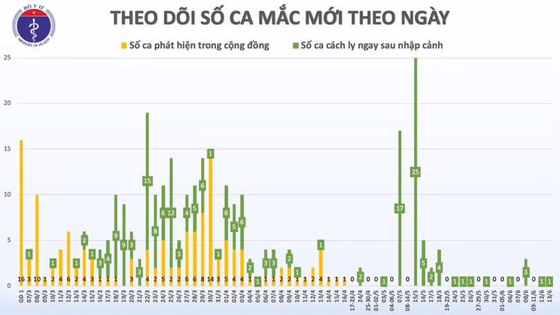 Thêm 1 trường hợp nhập cảnh mắc Covid-19, Việt Nam có 334 ca
