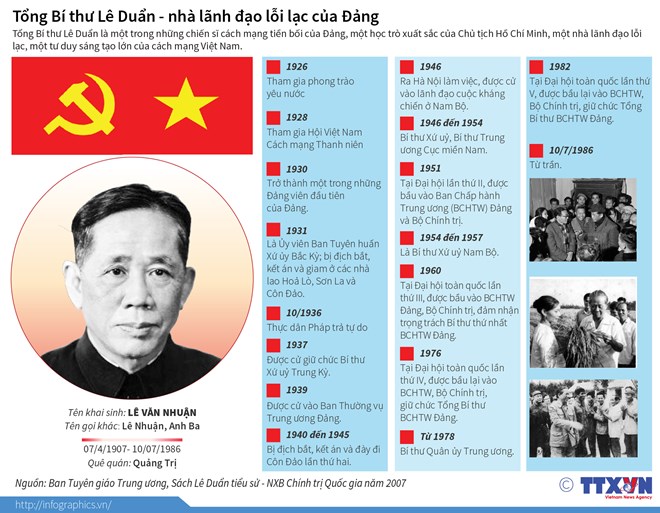 infographics tong bi thu le duan nha lanh dao loi lac cua dang