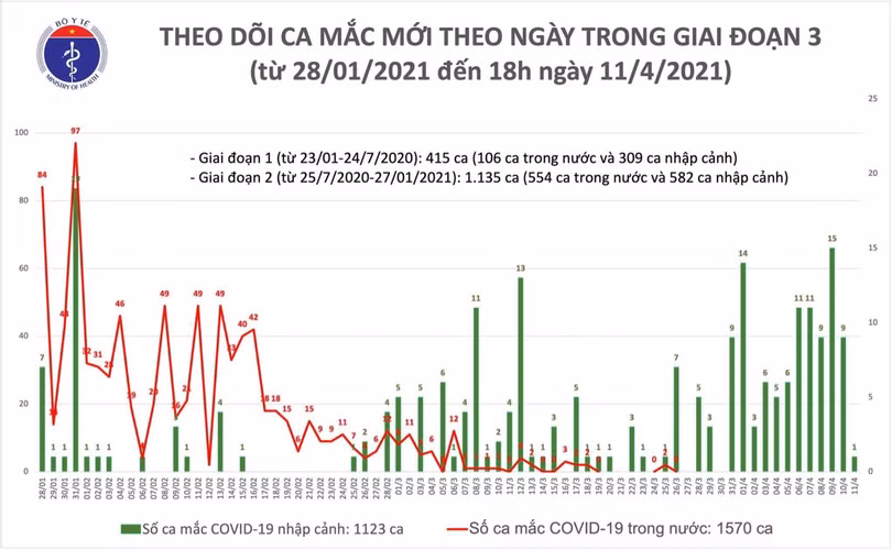 Chiều 11/4: 1 ca mắc Covid-19 được cách ly ngay sau khi nhập cảnh