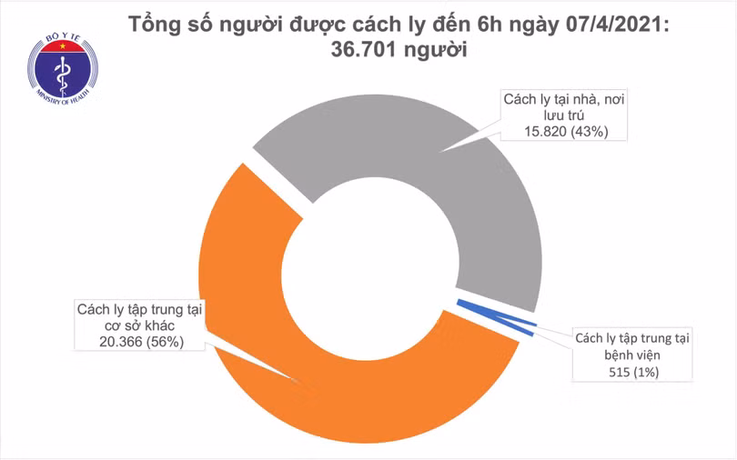 Sáng 7/4, không có ca mới, gần 54.000 người đã tiêm vắc xin Covid-19