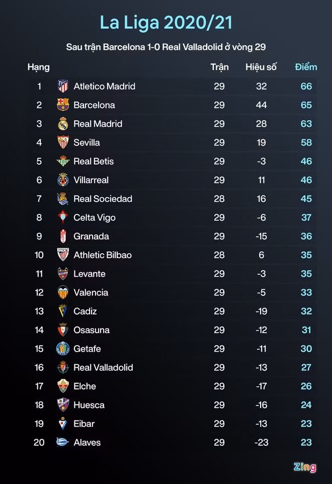 Barca thắp sáng cơ hội vô địch La Liga
