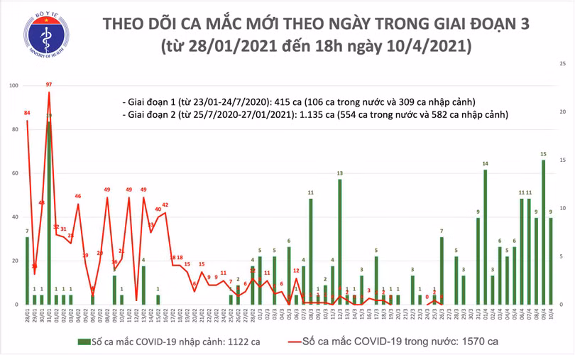 9 người mắc COVID-19, đều những ca nhập cảnh