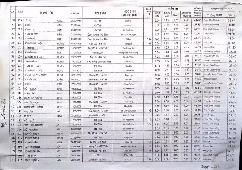 Công bố điểm thi vào lớp 10 Trường Chuyên Hà Tĩnh