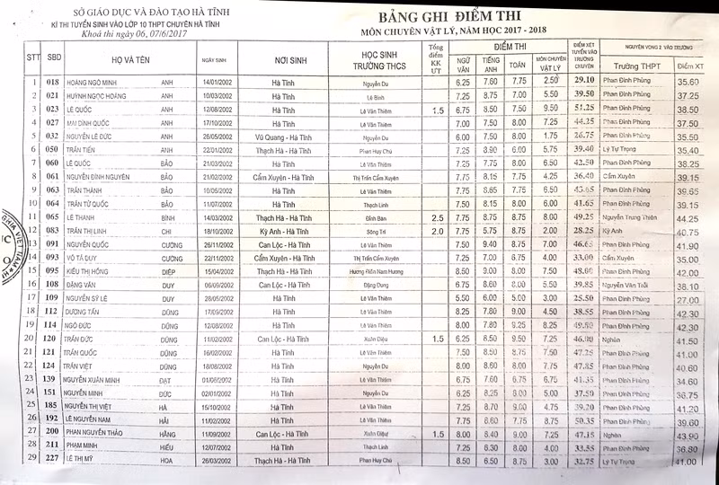 Công bố điểm thi vào lớp 10 Trường Chuyên Hà Tĩnh