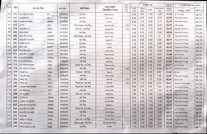 Công bố điểm thi vào lớp 10 Trường Chuyên Hà Tĩnh