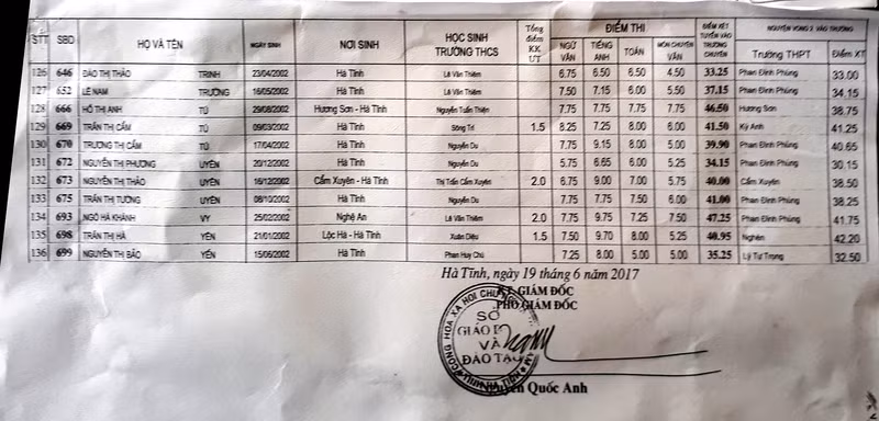Công bố điểm thi vào lớp 10 Trường Chuyên Hà Tĩnh
