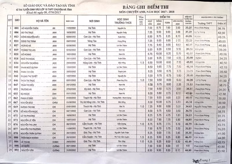 Công bố điểm thi vào lớp 10 Trường Chuyên Hà Tĩnh