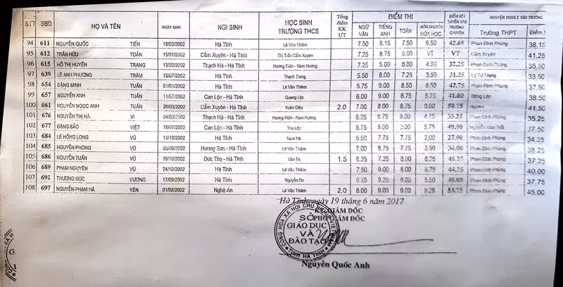 Công bố điểm thi vào lớp 10 Trường Chuyên Hà Tĩnh