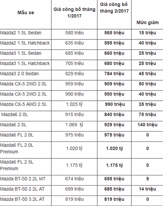 mazda uu dai toi 140 trieu trong thang 2 2017