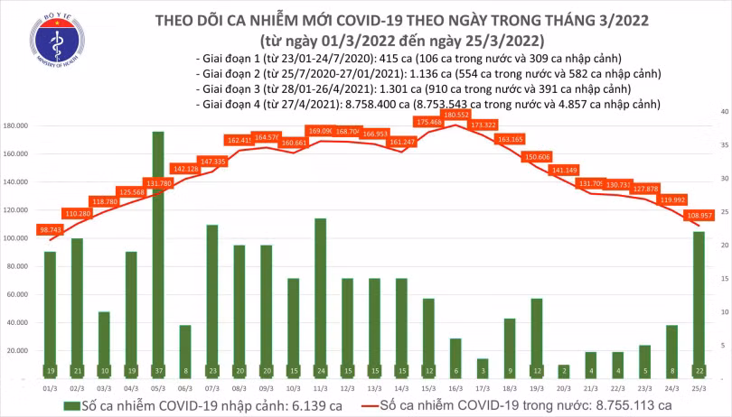 Ngày 25/3: Số mắc mới COVID-19 giảm mạnh còn 108.979 ca; 3 tỉnh bổ sung hơn 52.000 F0