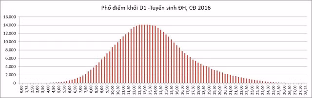bo gd dt cong bo pho diem cac mon thi khoi thi xet tuyen dai hoc