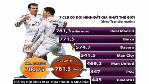 doi hinh real madrid dat nhat the gioi