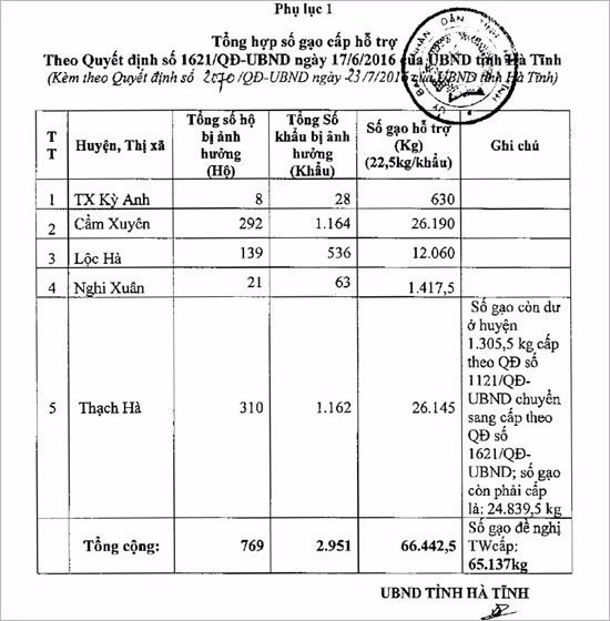 ha tinh tiep tuc phan bo gan 5 000 tan gao ho tro ngu dan