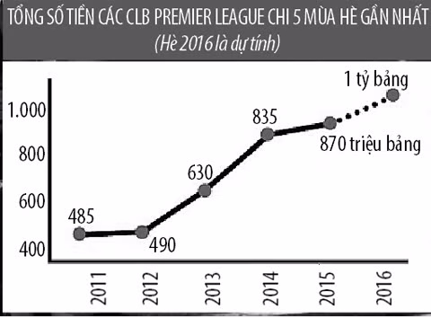 pogba su dien ro khong gioi han cua premier league