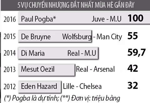 pogba su dien ro khong gioi han cua premier league