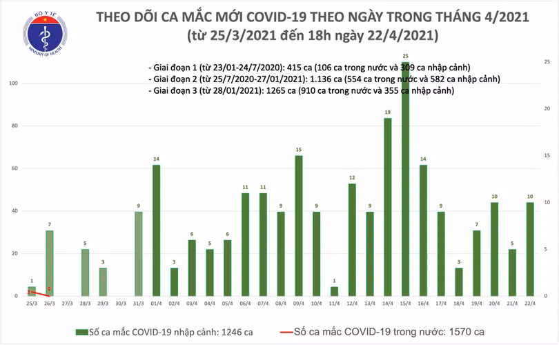 Chiều 22/4, thêm 4 ca mắc Covid-19 nhập cảnh