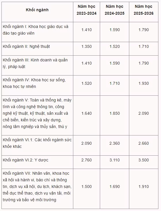 Đồng ý phương án tăng học phí đại học