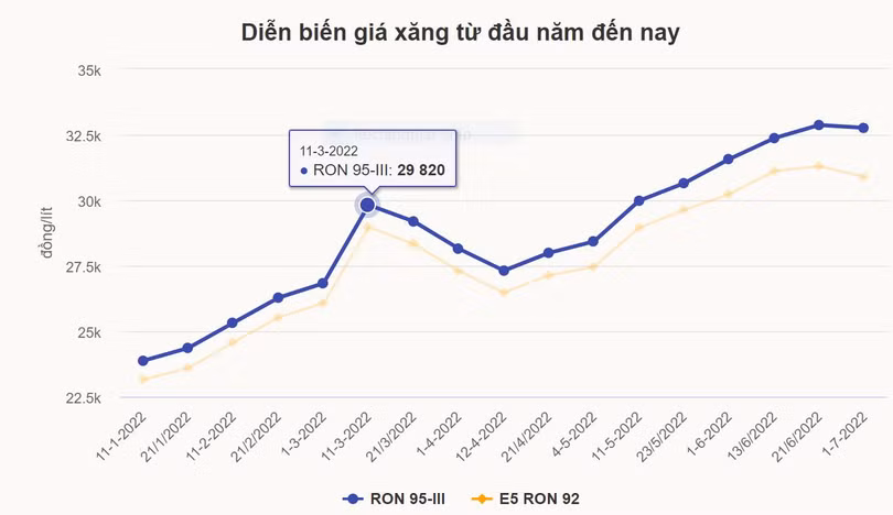 Giá xăng sẽ giảm 1.000 đồng thuế bảo vệ môi trường từ 11/7