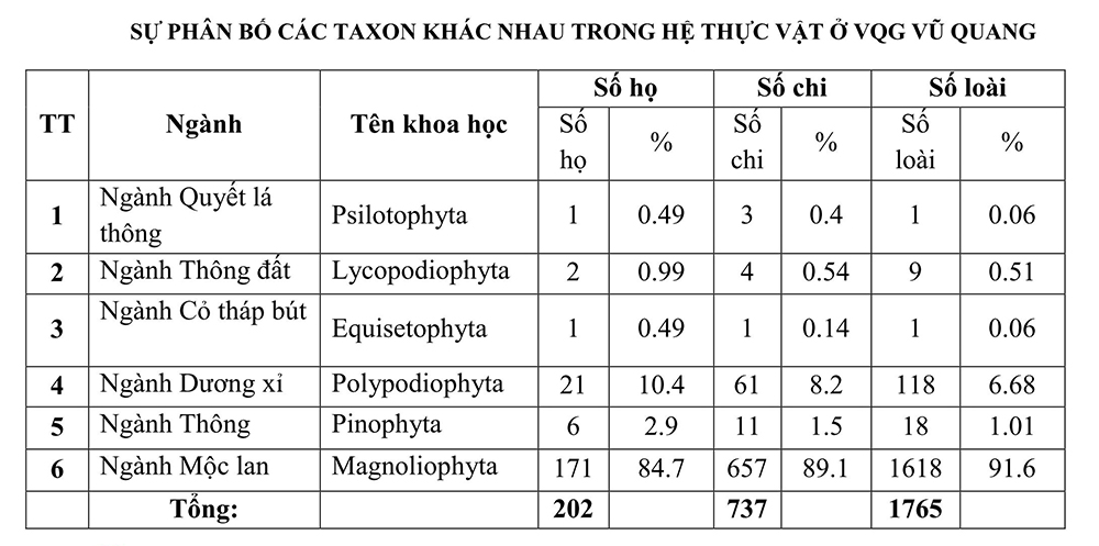 Vườn quốc gia Vũ Quang - “mỏ loài mới” tại Việt Nam, trung tâm đa dạng sinh học của Châu Á