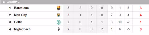 cuc dien cac bang truoc loat tran champions league dem nay
