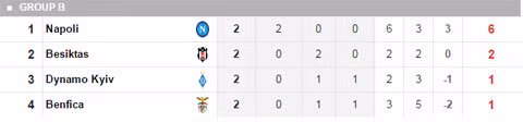 cuc dien cac bang truoc loat tran champions league dem nay