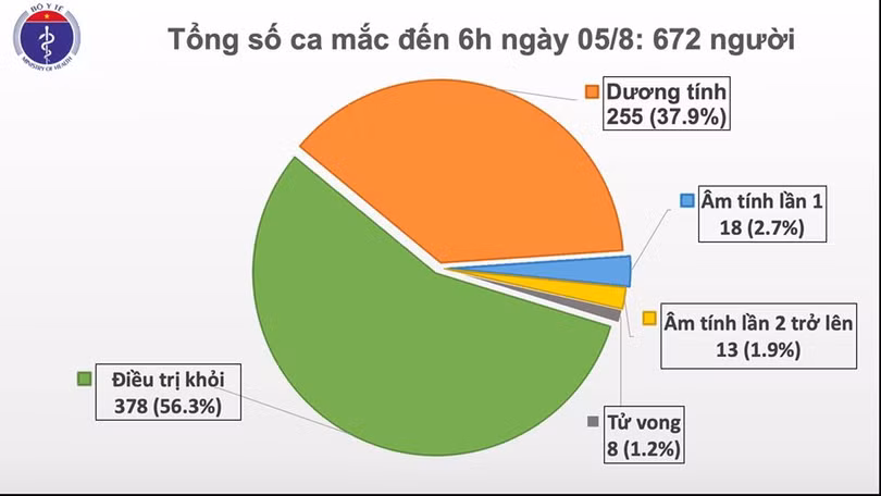 Thêm 2 ca mắc mới Covid-19 ở Quảng Nam liên quan đến Bệnh viện Đà Nẵng, Việt Nam có 672 ca