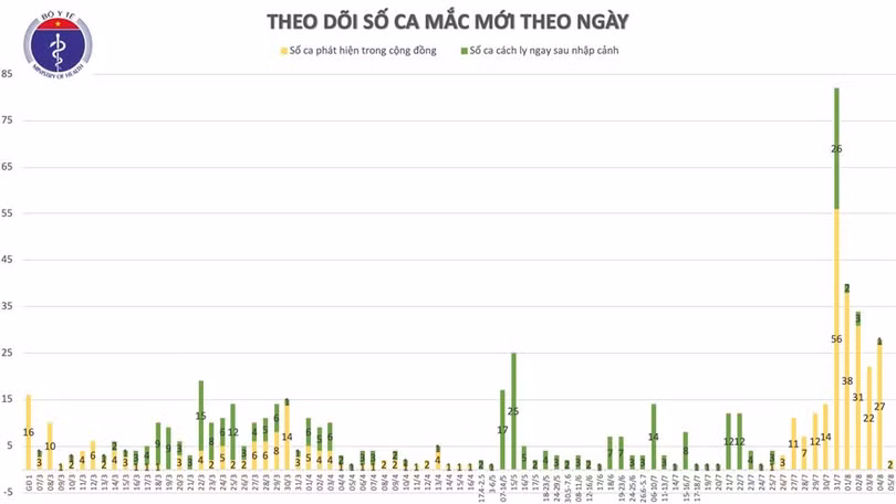 Thêm 2 ca mắc mới Covid-19 ở Quảng Nam liên quan đến Bệnh viện Đà Nẵng, Việt Nam có 672 ca