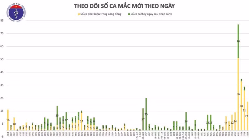Thêm 21 ca mắc Covid-19 ở Đà Nẵng, Quảng Nam, Việt Nam có 642 ca bệnh