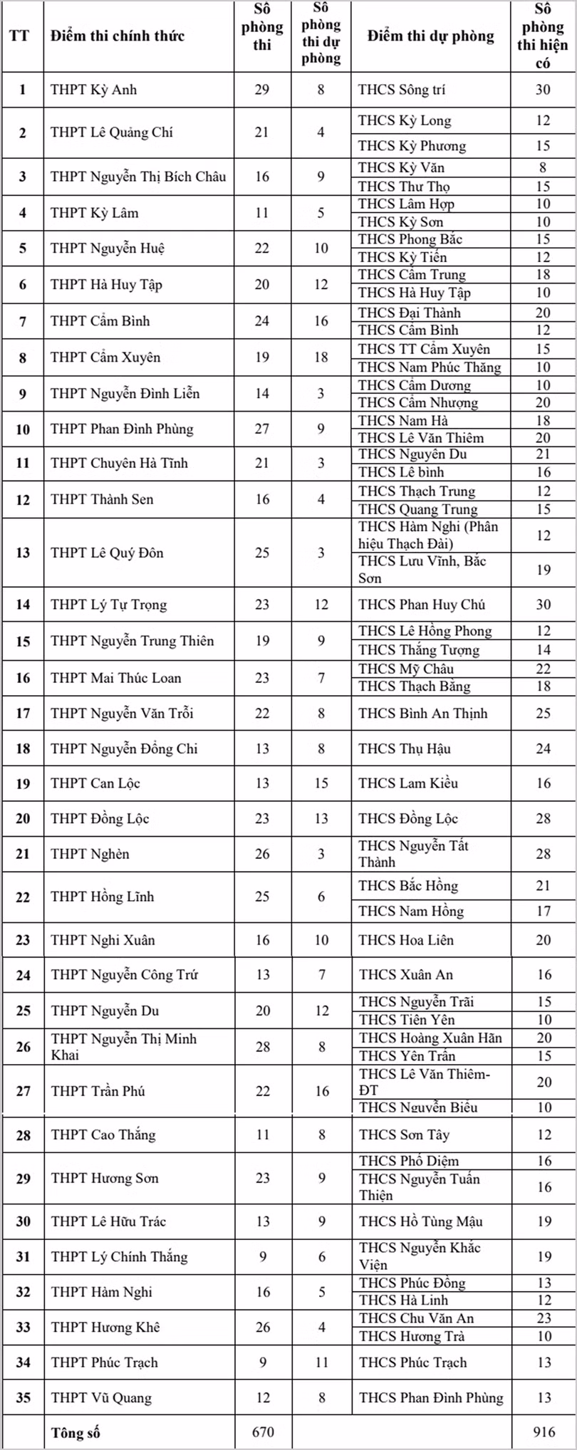 Kế hoạch tổ chức thi tốt nghiệp THPT ở Hà Tĩnh trong điều kiện dịch Covid-19 diễn biến phức tạp