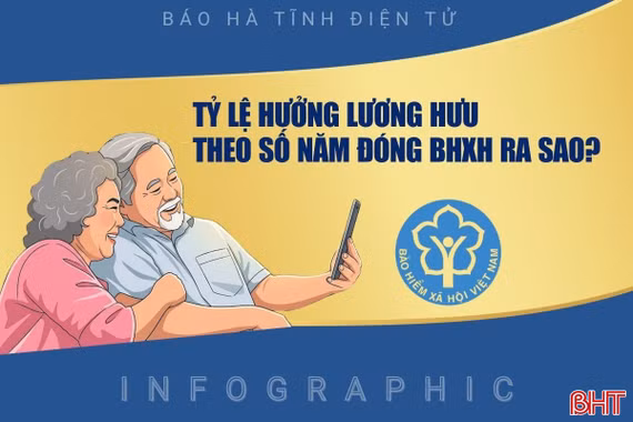 [Infographic] Tỷ lệ hưởng lương hưu theo số năm đóng BHXH ra sao? 