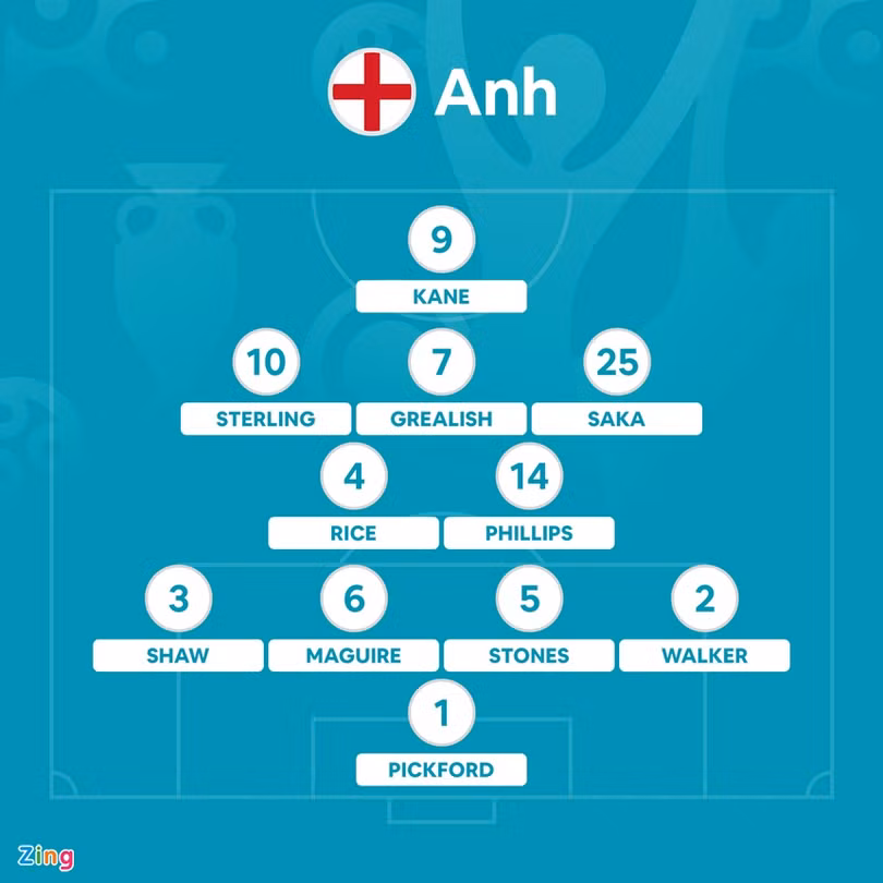 Tuyển Anh gặp đối thủ mạnh ở vòng 1/8 tại Euro 2020