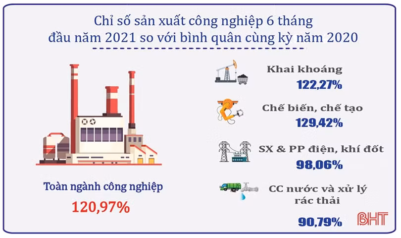 Chỉ số sản xuất toàn ngành công nghiệp Hà Tĩnh 6 tháng tăng gần 21% so với cùng kỳ