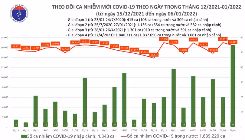 Ngày 6/1: Có 16.472 ca COVID-19, riêng Hà Nội 2.716; Vĩnh Long “bổ sung” 9.370 F0