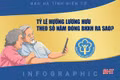 [Infographic] Tỷ lệ hưởng lương hưu theo số năm đóng BHXH ra sao? 