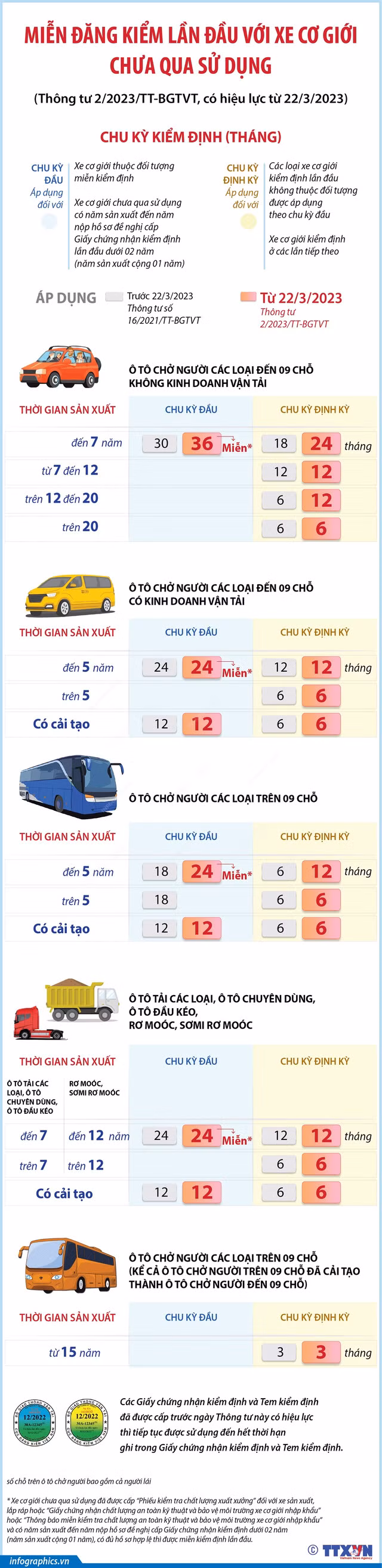 Chu kỳ đăng kiểm mới của một số loại xe ô tô